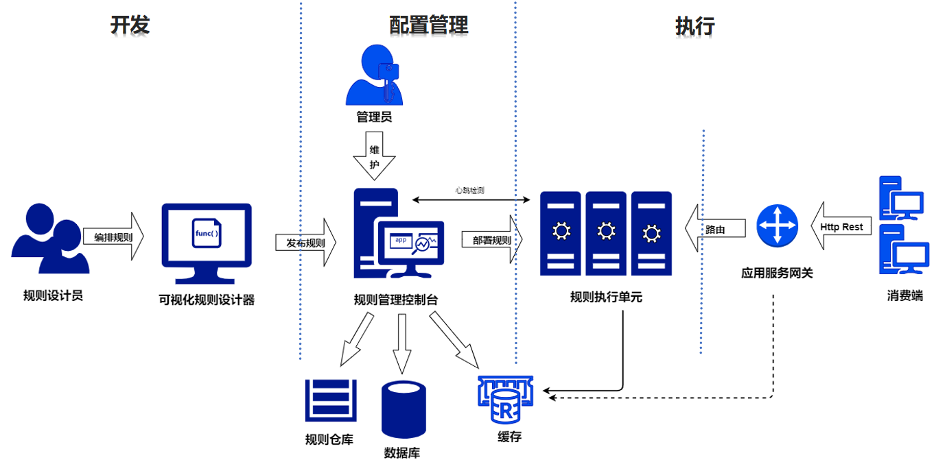 udm全生命周期管理